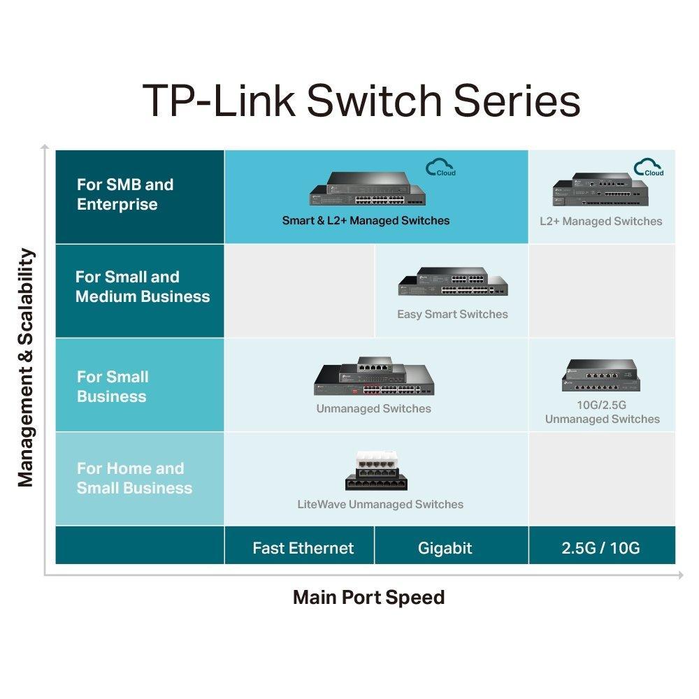 JetStream 28 Port Gigabit L2 Managed Switch with 24 Port PoE 7